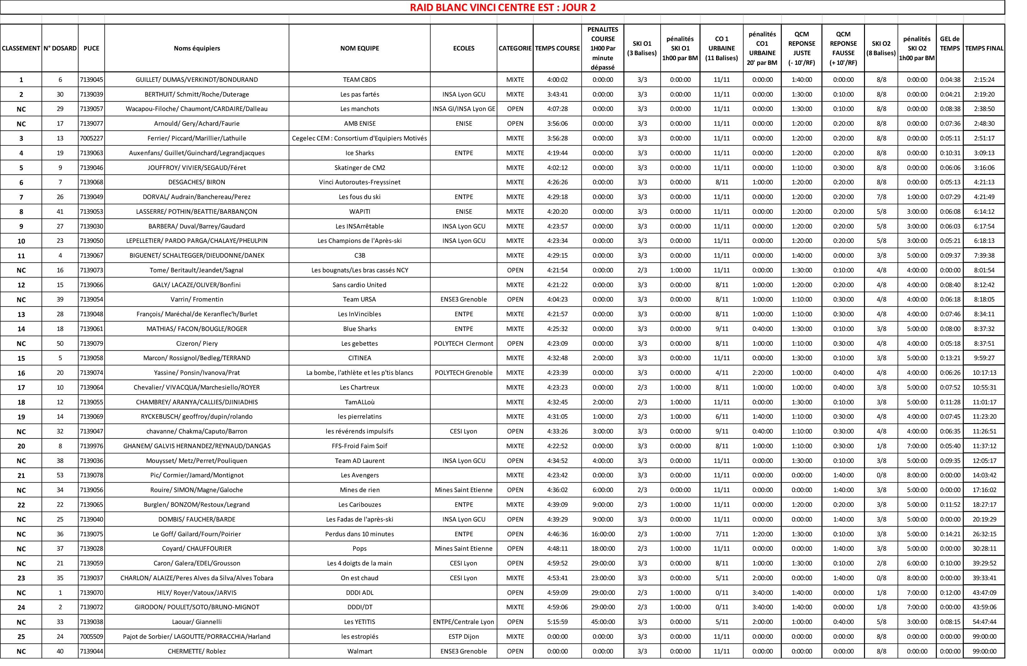 Resultats-raid-blanc-vinci-centre-est-2025-jour-2