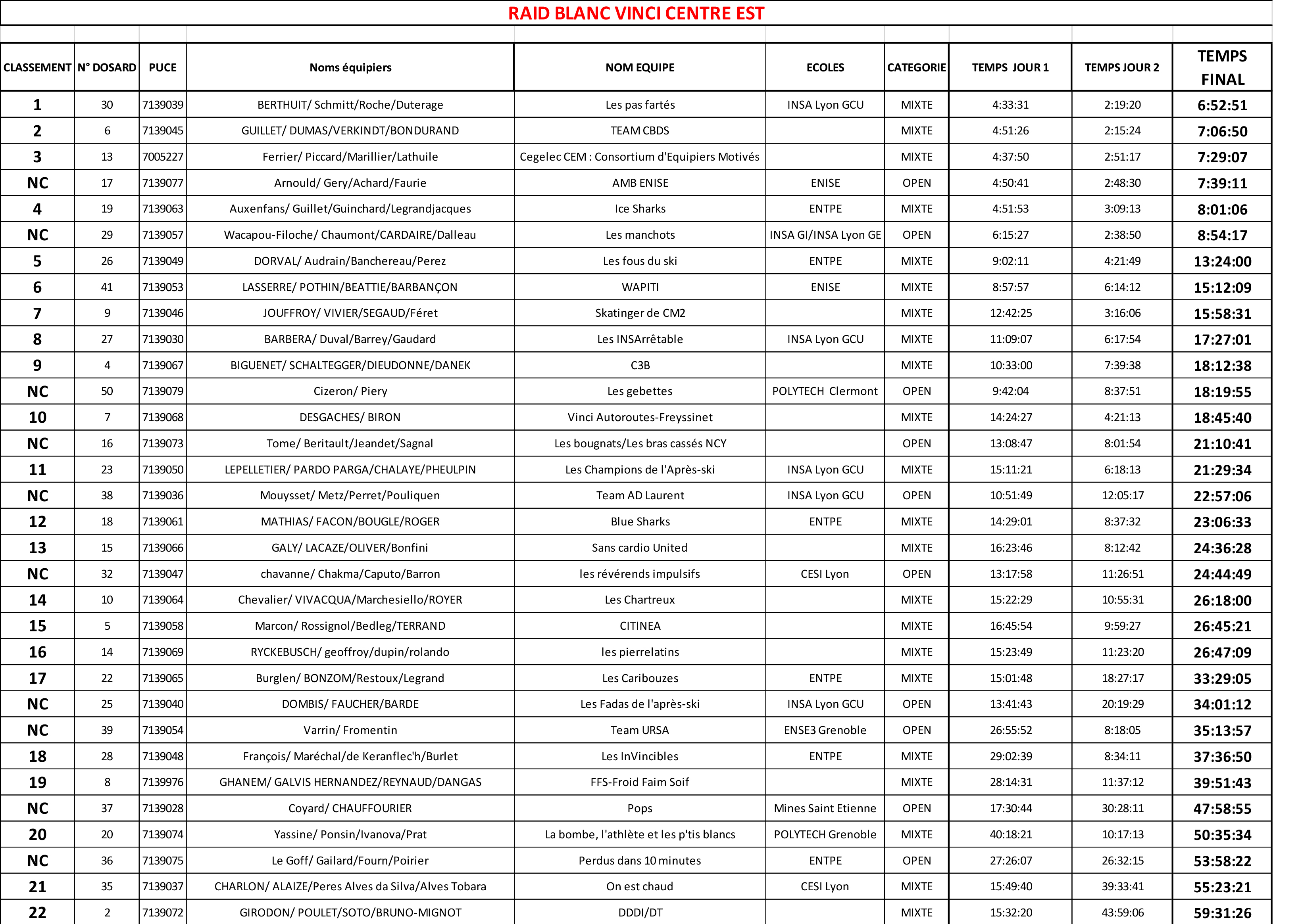 Resultats-raid-blanc-vinci-centre-est-2025-final