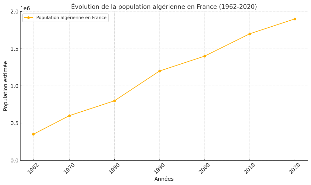 Le paradoxe de l'immigration algérienne en France depuis 1962