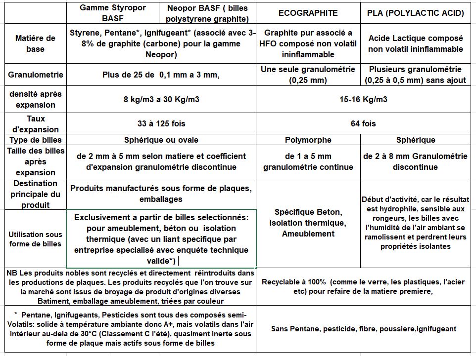 #billegraphite, #billespolystyrene, #billesdegraphite, #billescarbone, #ecographite, #billespolystyrene, #billegraphite, #ecographite, #biomateriaux, #bioplastiques, #diffrencesbilles alveolaires, #differencepolstyrene
