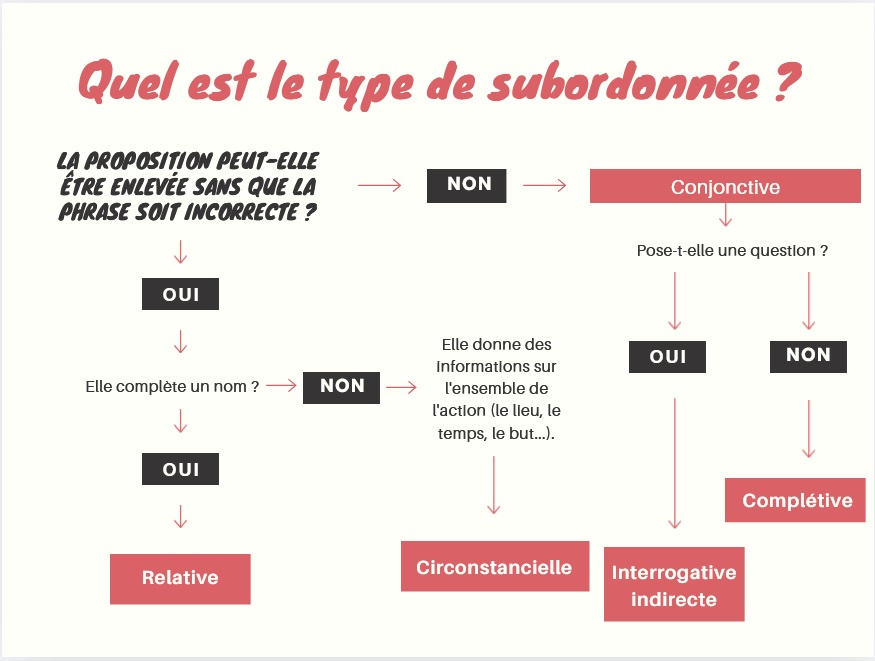Subordonnées (arbre de décision)