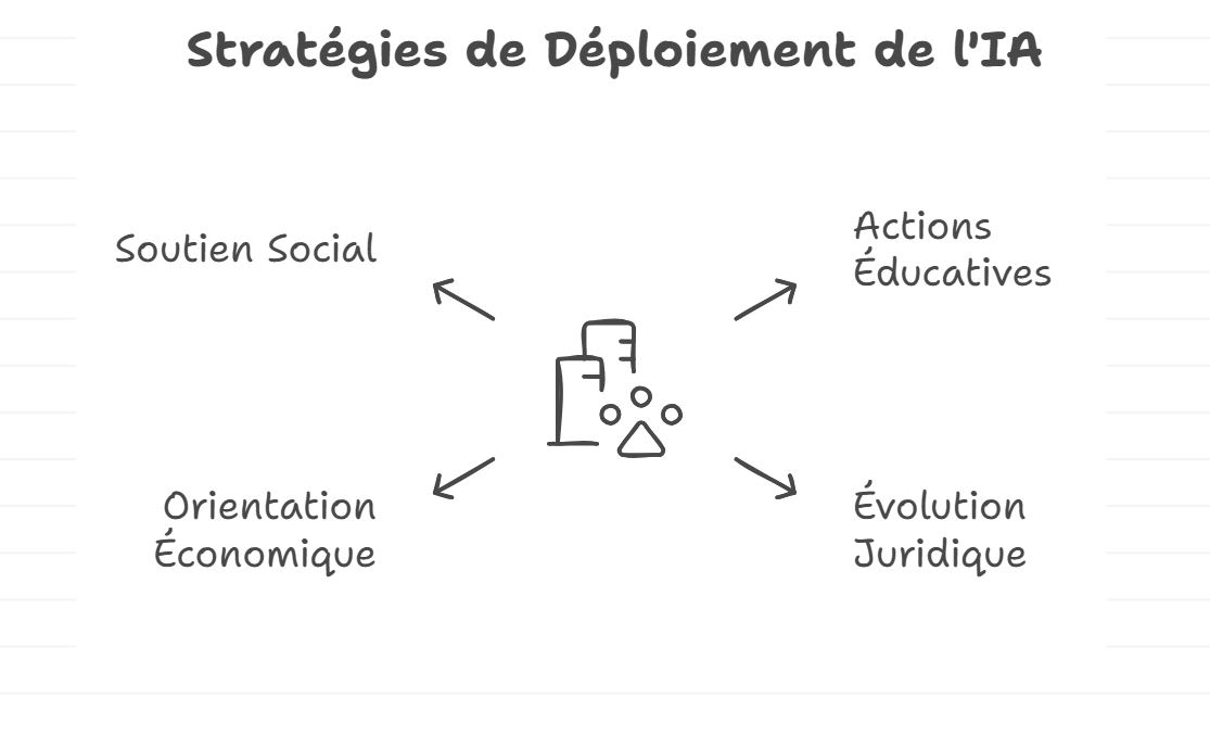 Strategie-pour-le-deploeiment-de-l-IA