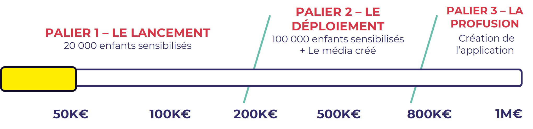 3 paliers de financement pour Lumérique