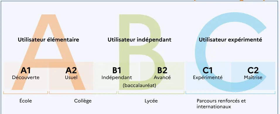 Niveaux-anglais-1-