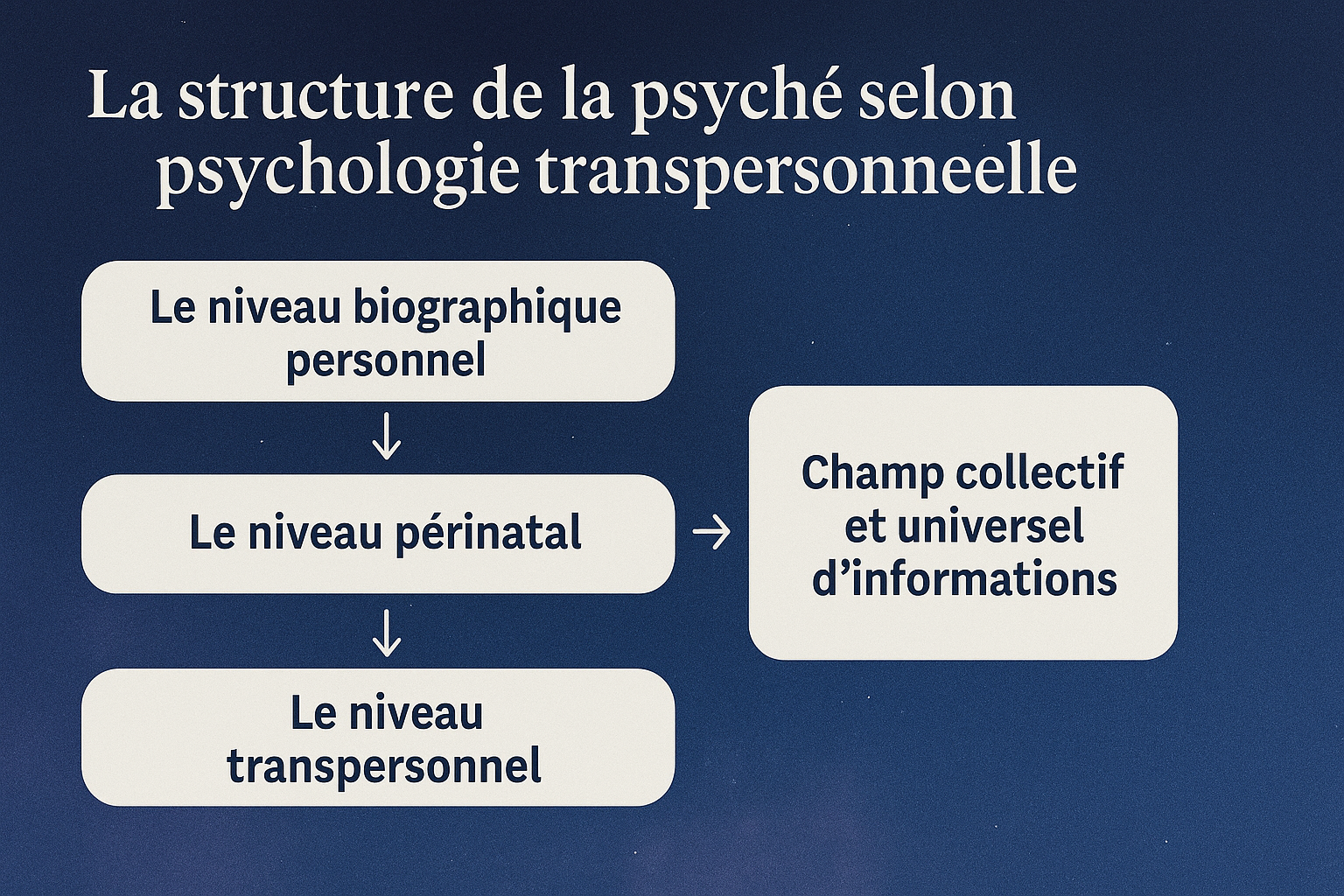 La structure de la psyché selon la psychologie transpersonnelle