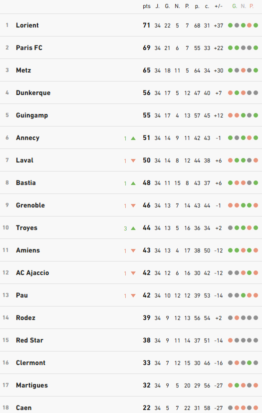 Classement