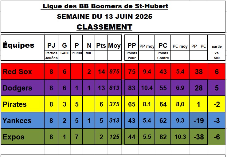 Classement-13-juin-2025-06-14-110813