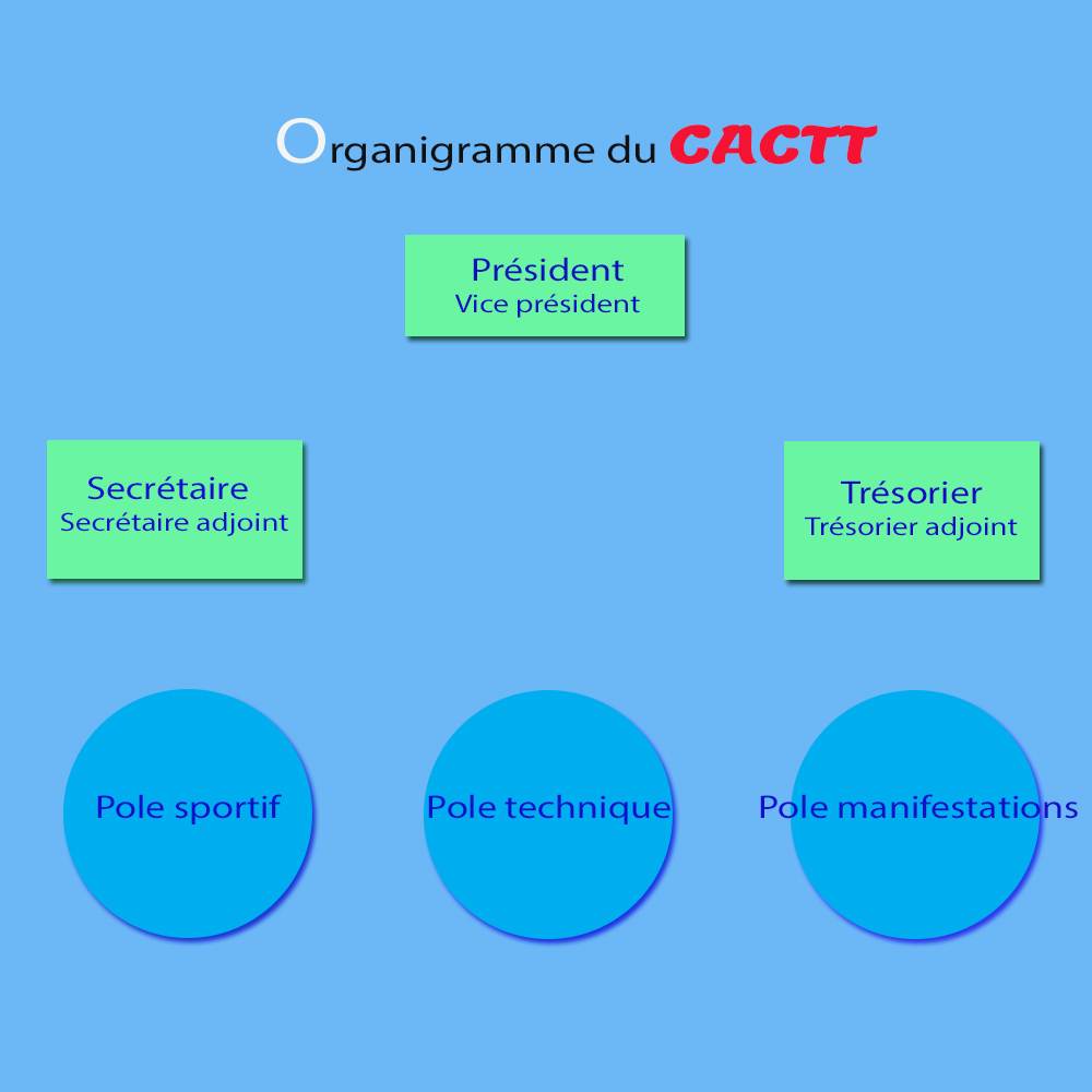 Organigramme