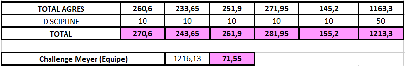 Poussines Departemental-results 2025