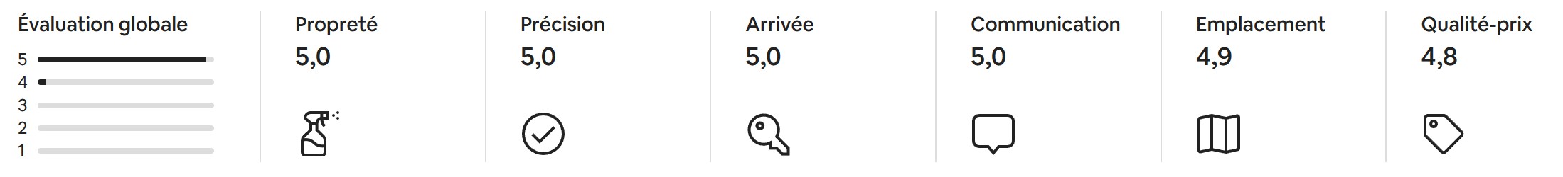 Super Hôte Airbnb