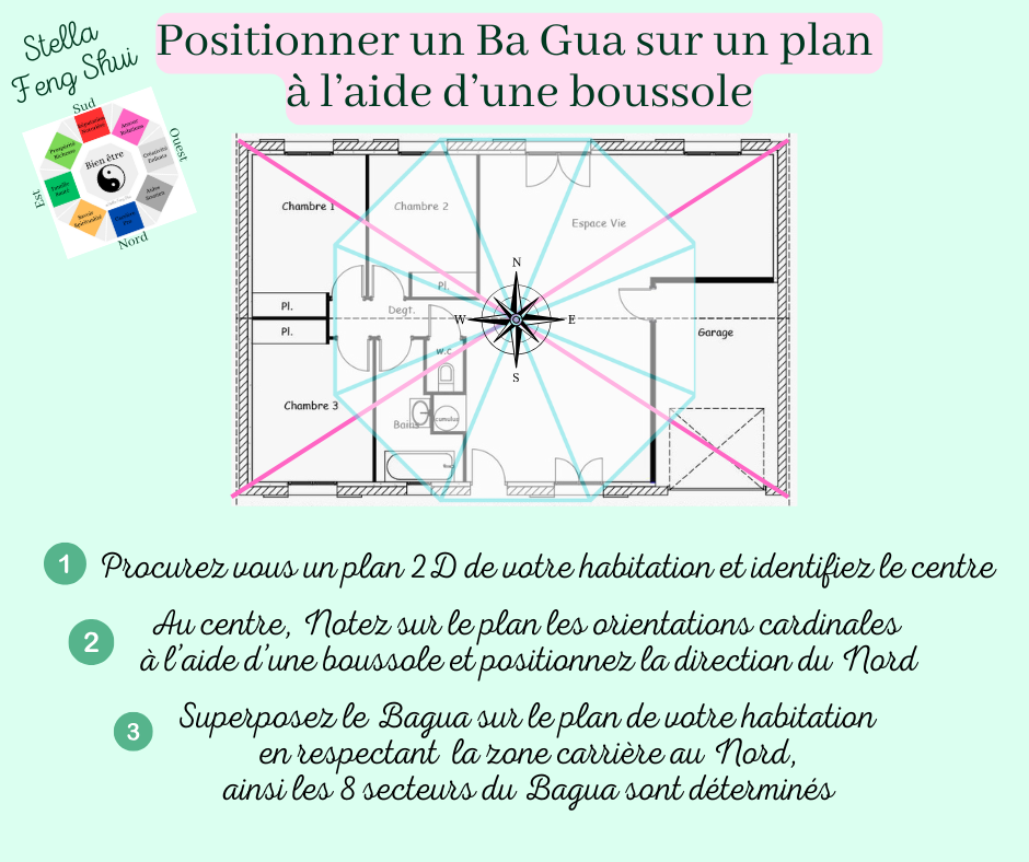 Positionner-un-bagua-boussole