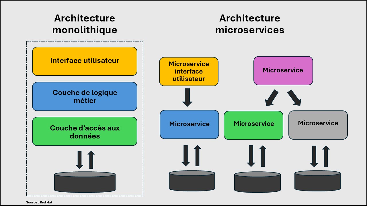Architecture IT - Les dernières technologies d’orchestration