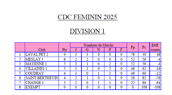 Classement-femin-cdc-jour-2