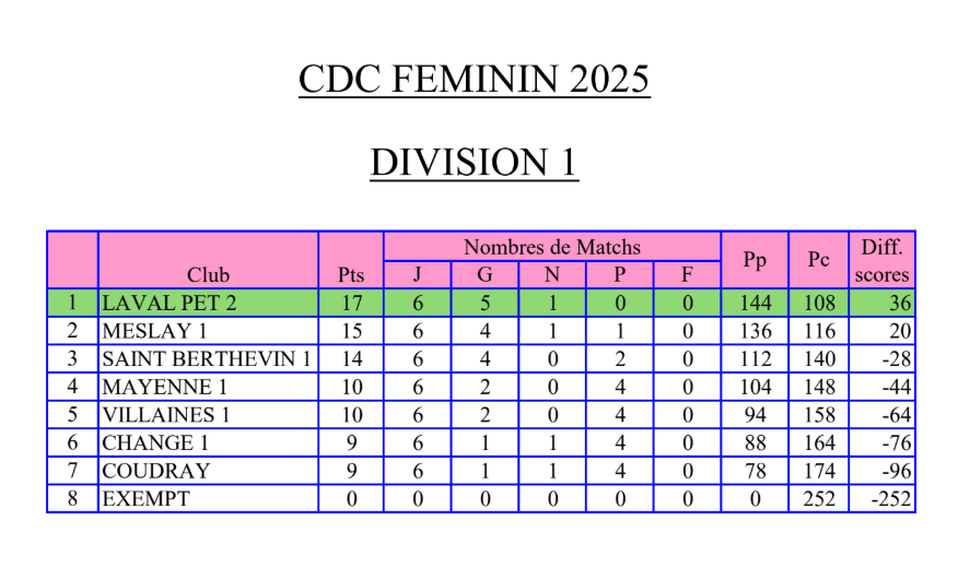 Classement-final-D1-FEMININ-2025