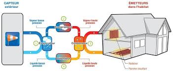 Aerothermie