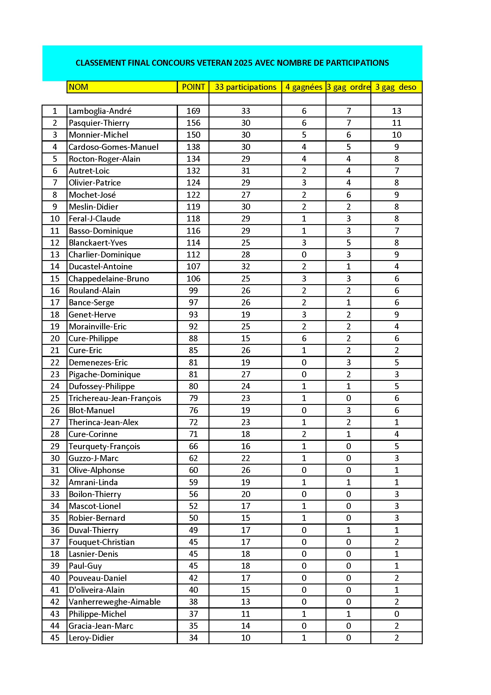 Classement final participation conv 1