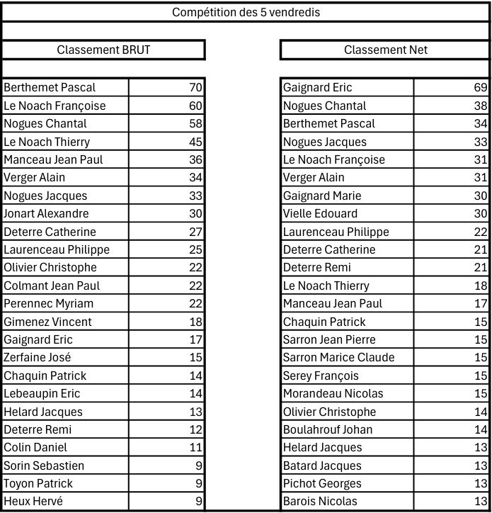 Resultats-5-vendredis