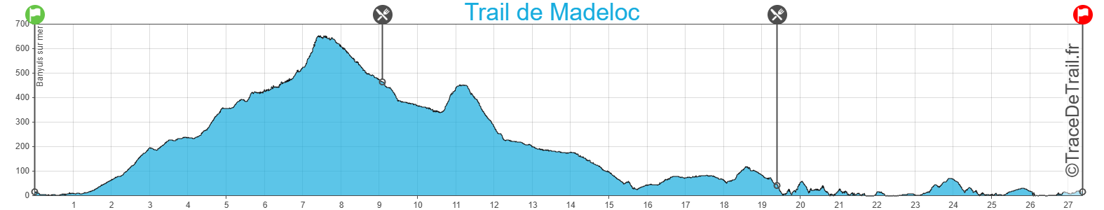 Profil tracedetrail 27
