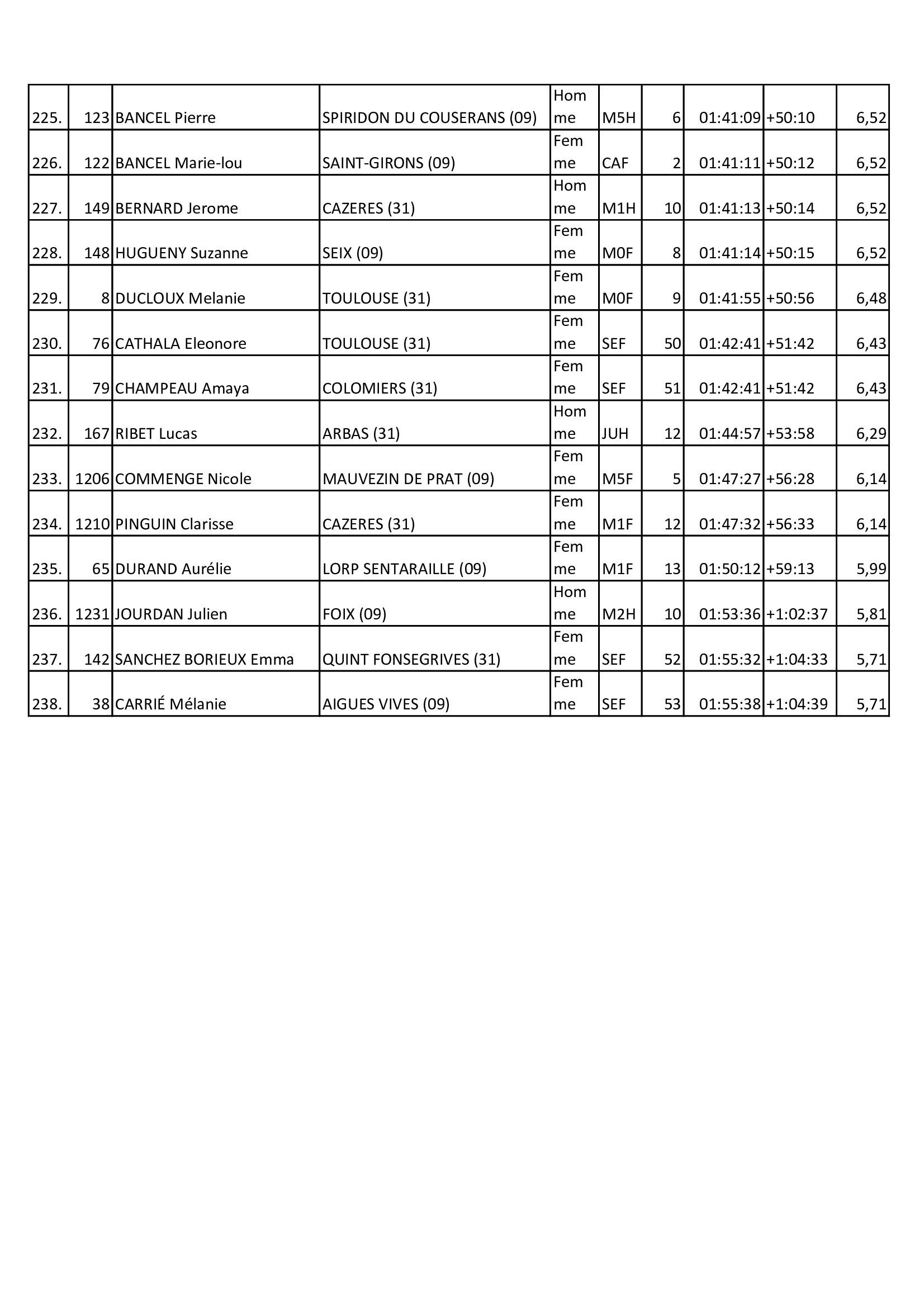Resultats 2025 11km 9