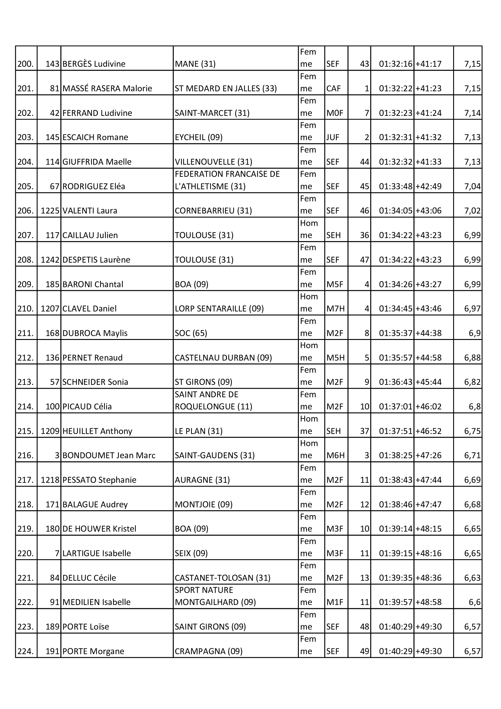 Resultats 2025 11km 8