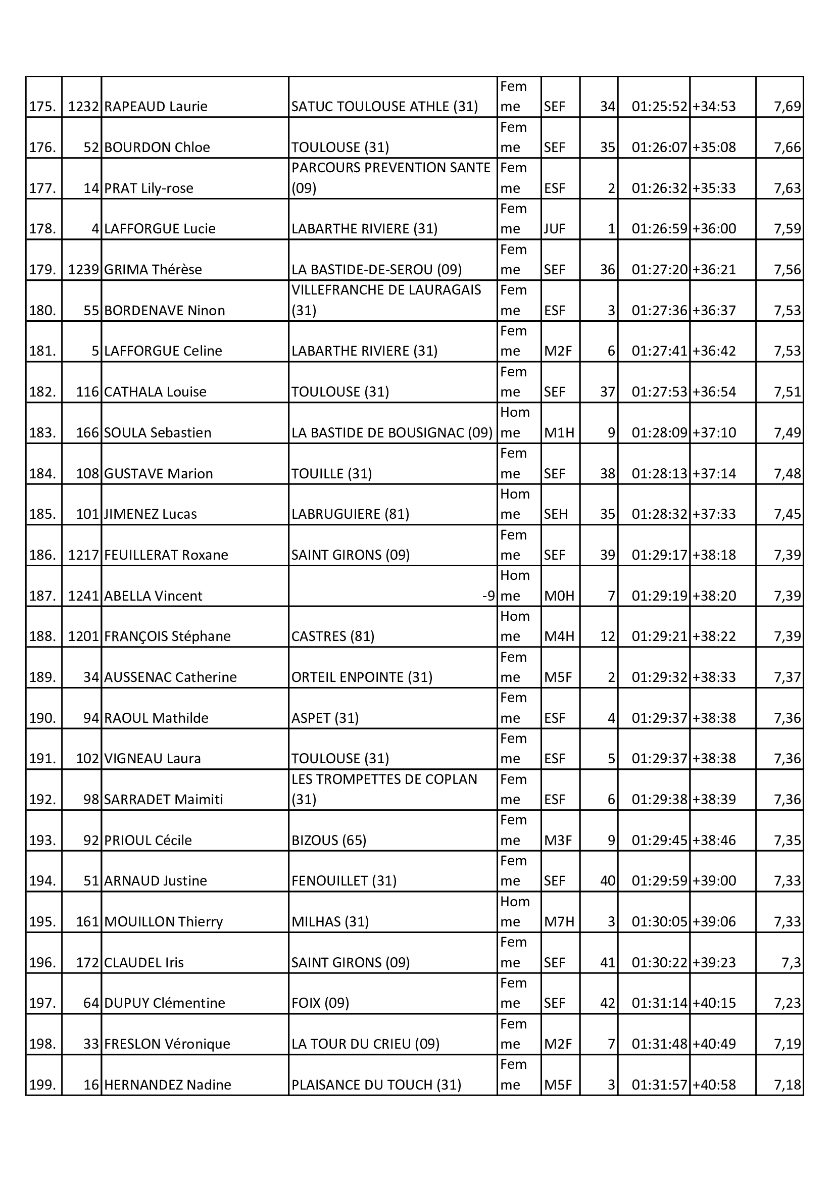 Resultats 2025 11km 7