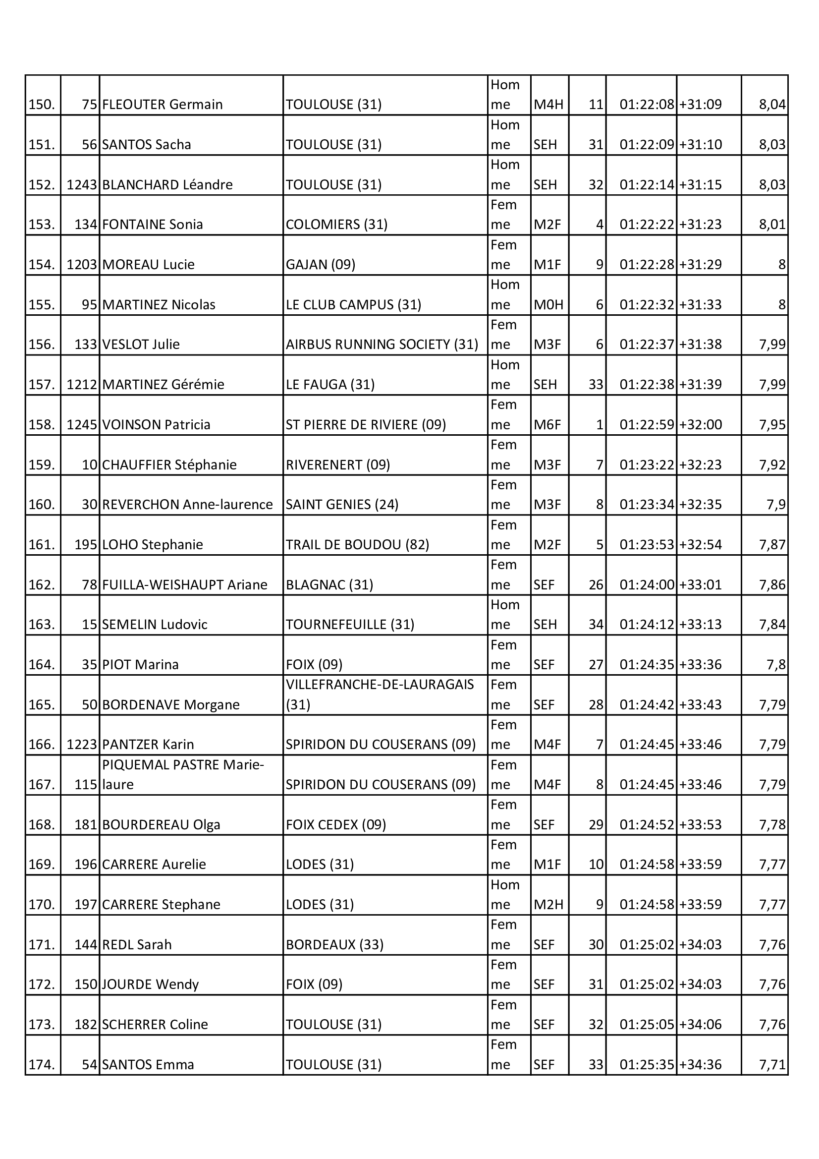 Resultats 2025 11km 6