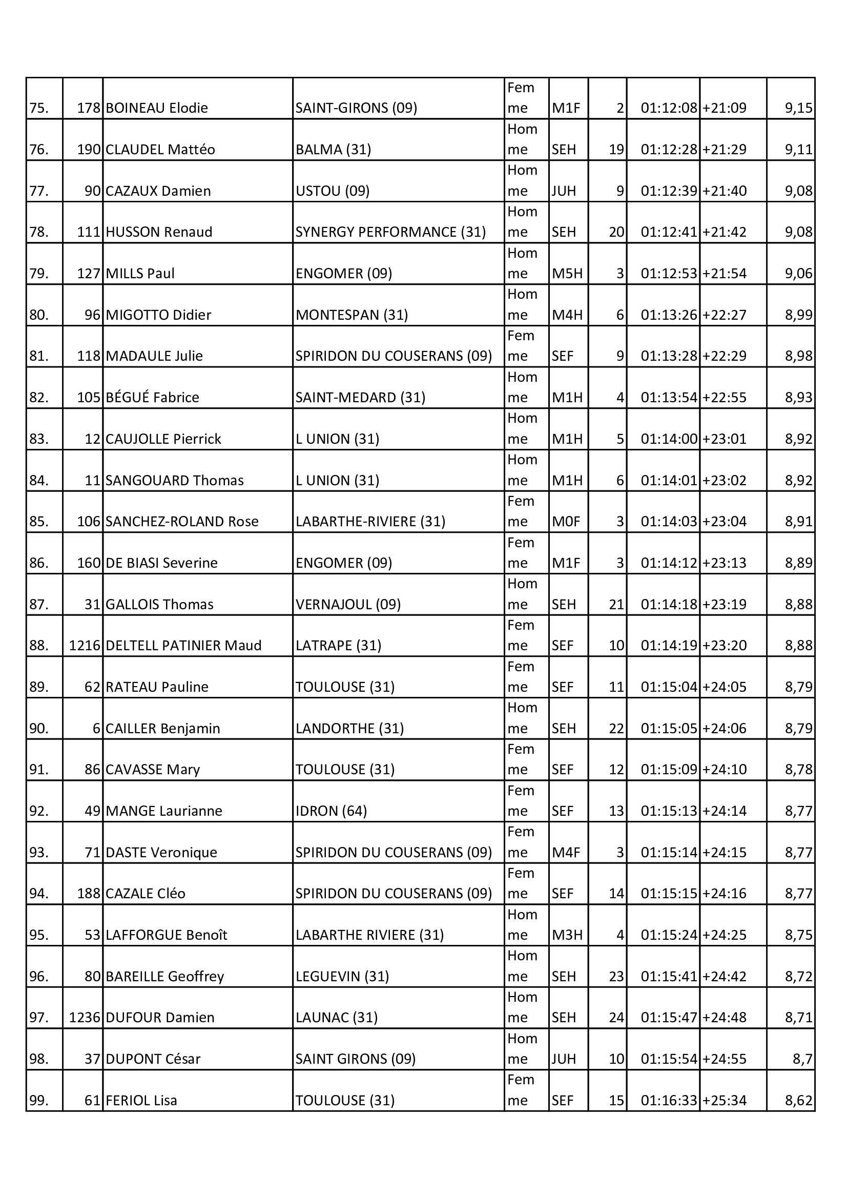 Resultats 2025 11km 3