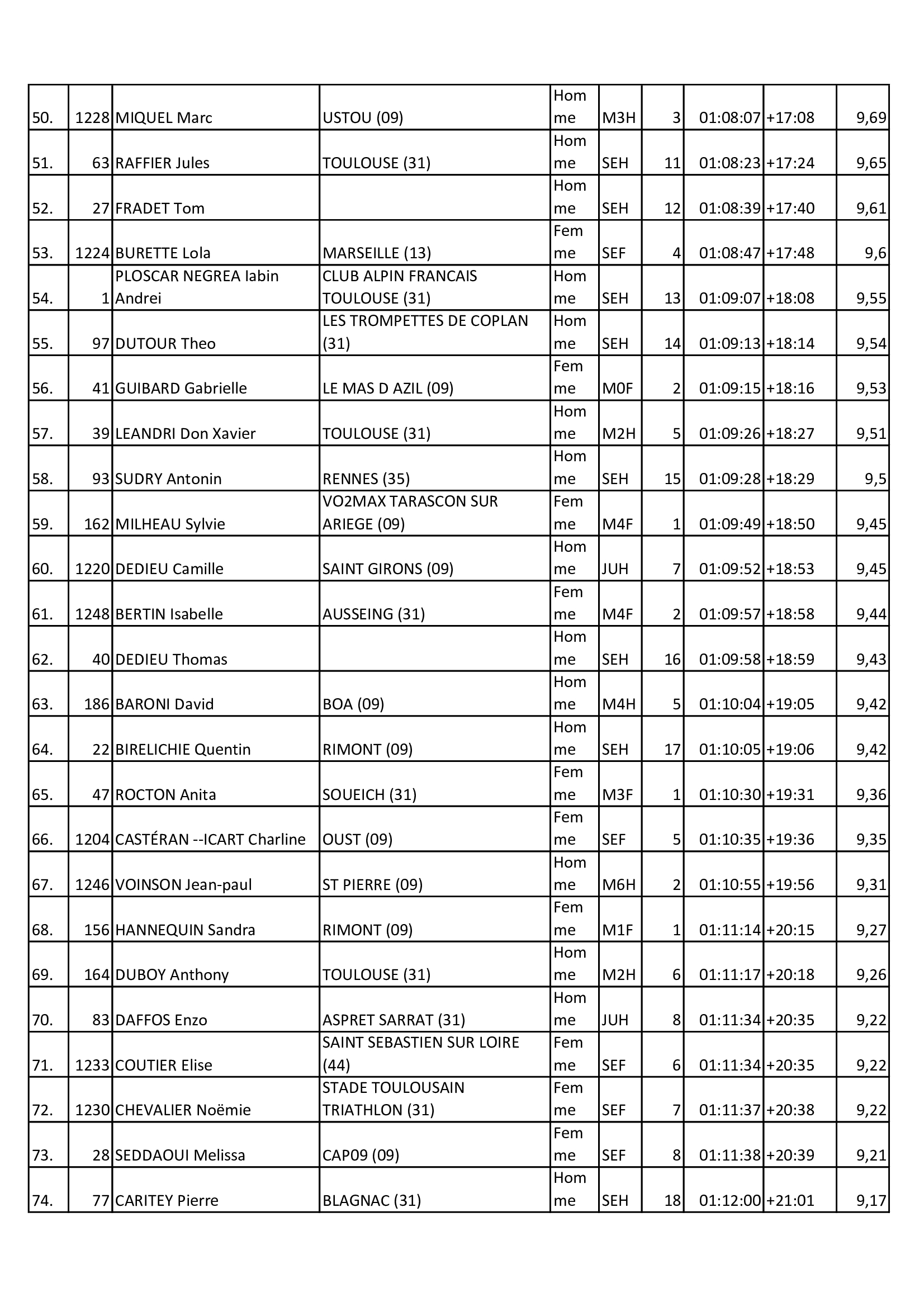 Resultats 2025 11km 2