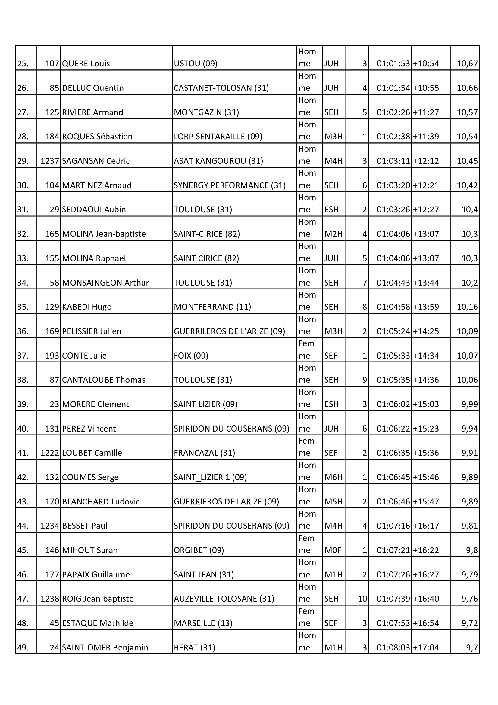 Resultats 2025 11km 1