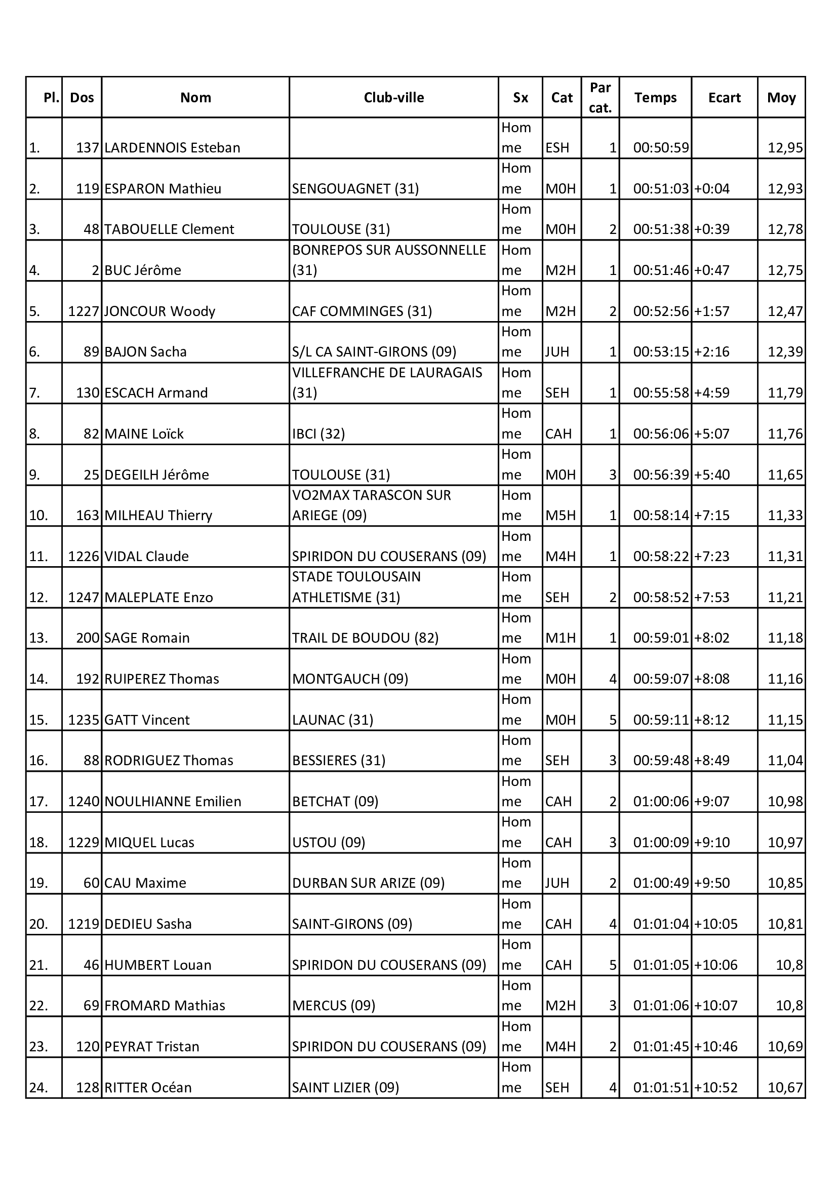 Resultats 2025 11km 0