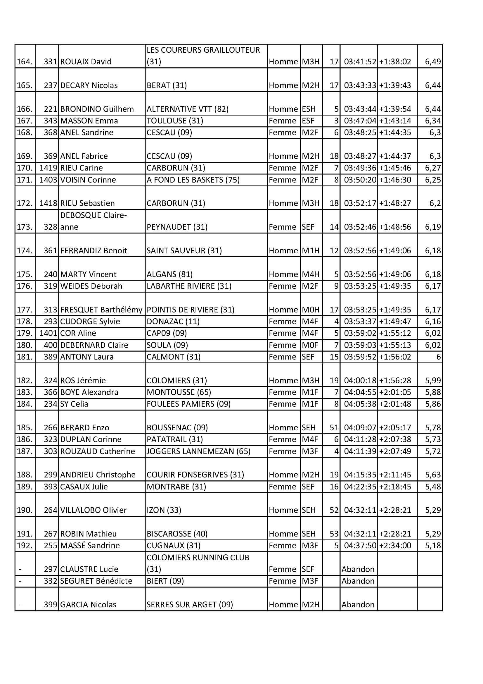 Resultats 2025 24km 6