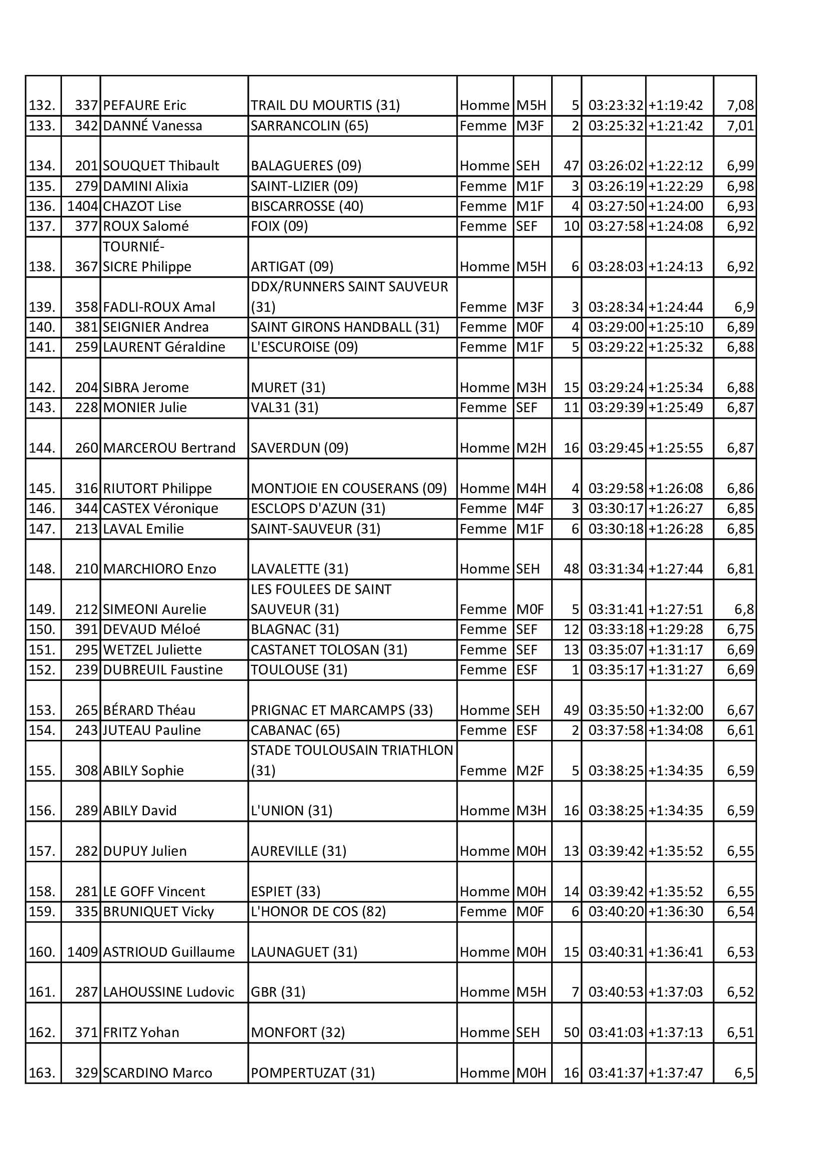 Resultats 2025 24km 5
