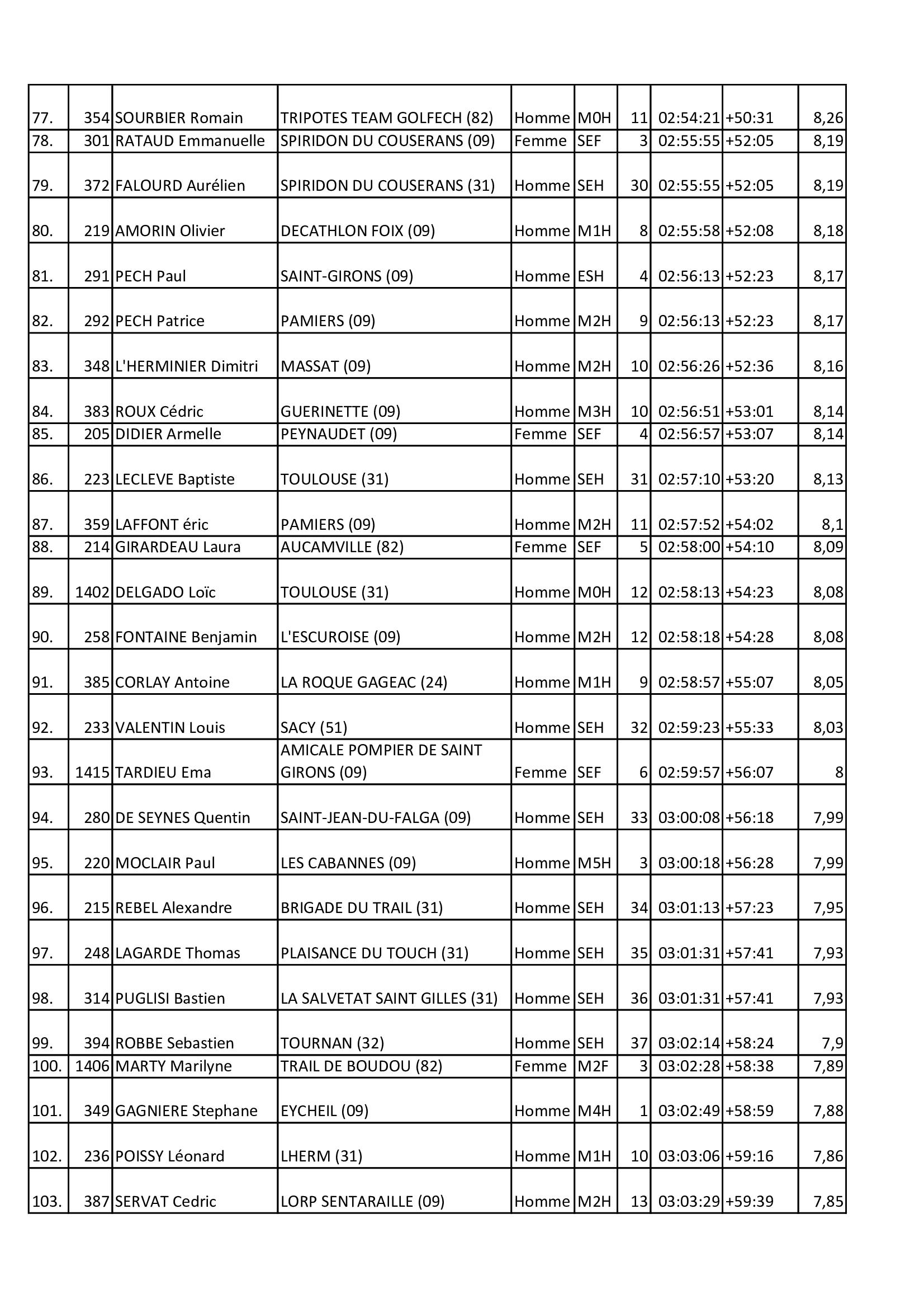 Resultats 2025 24km 3