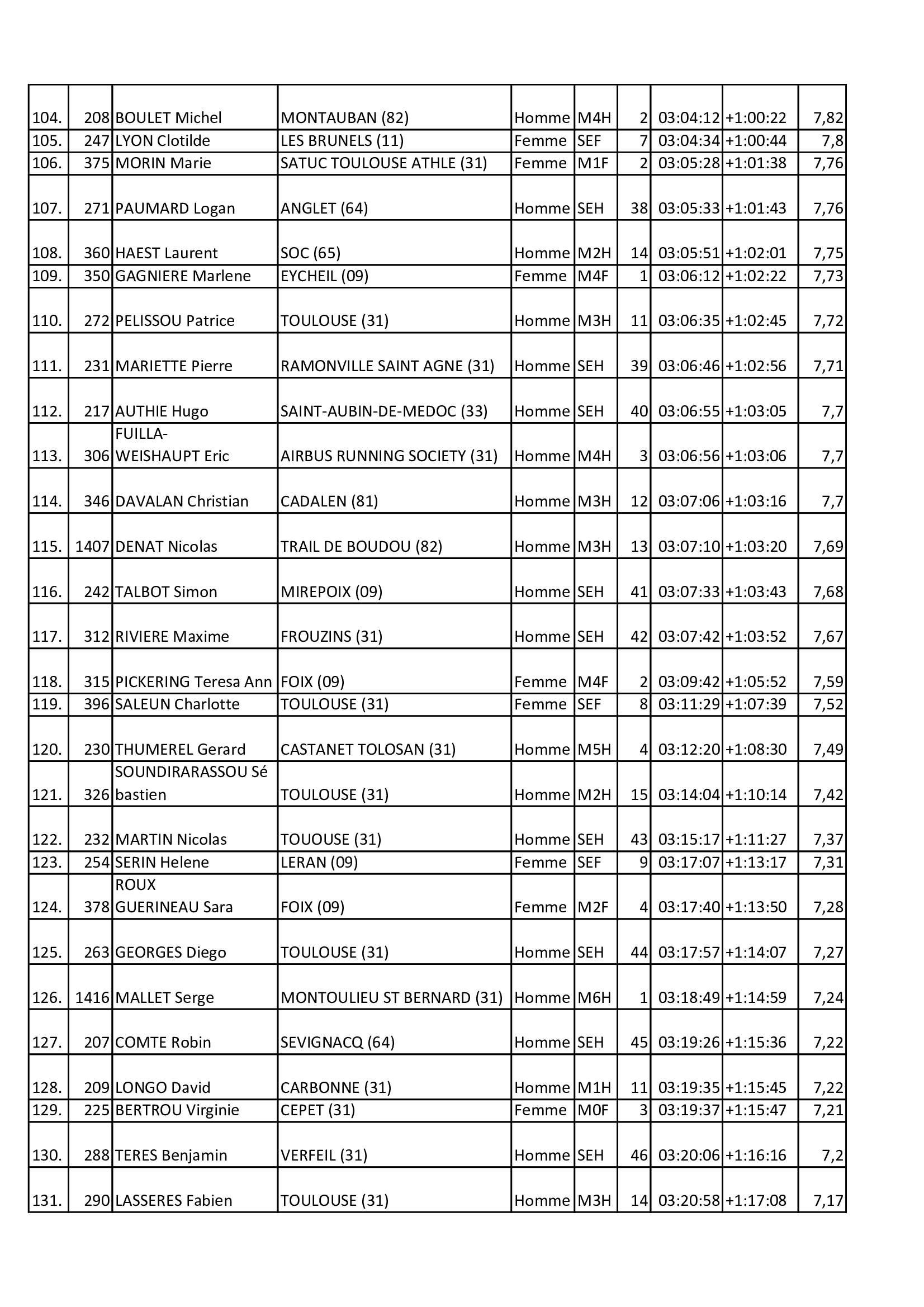 Resultats 2025 24km 4