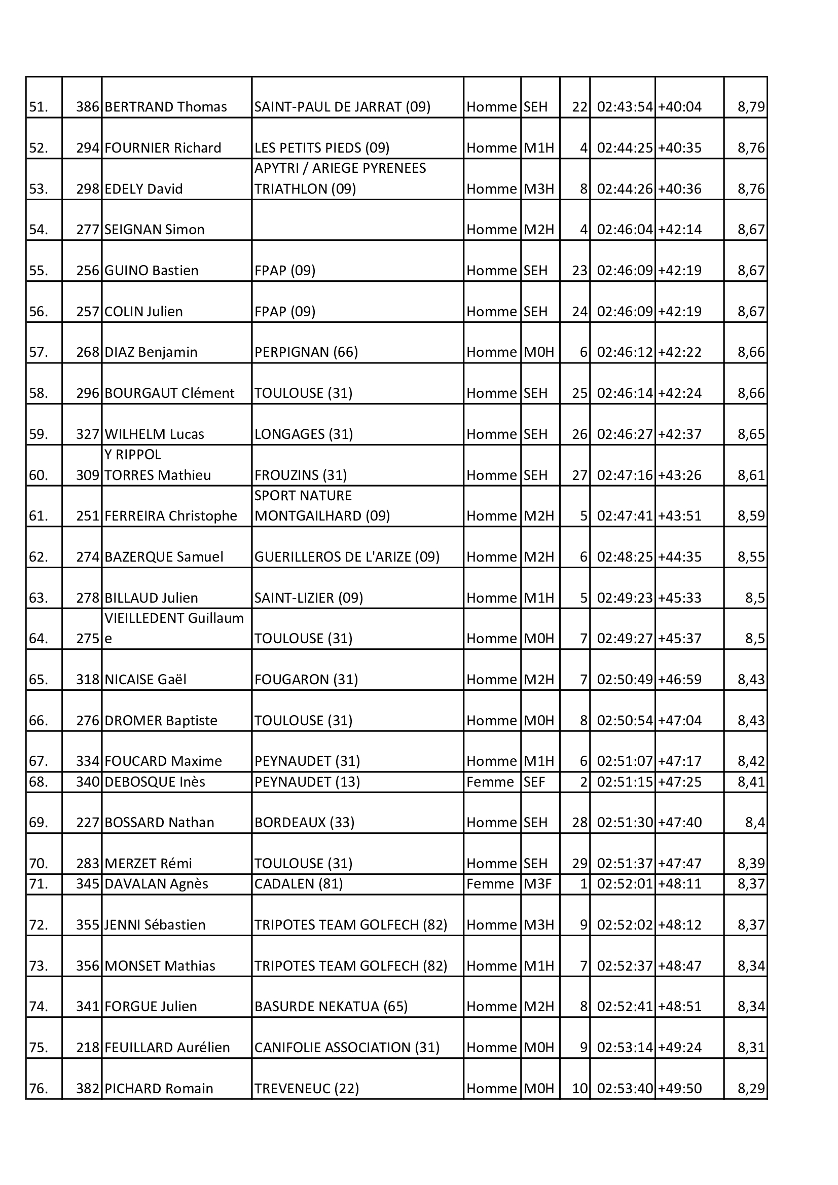 Resultats 2025 24km 2