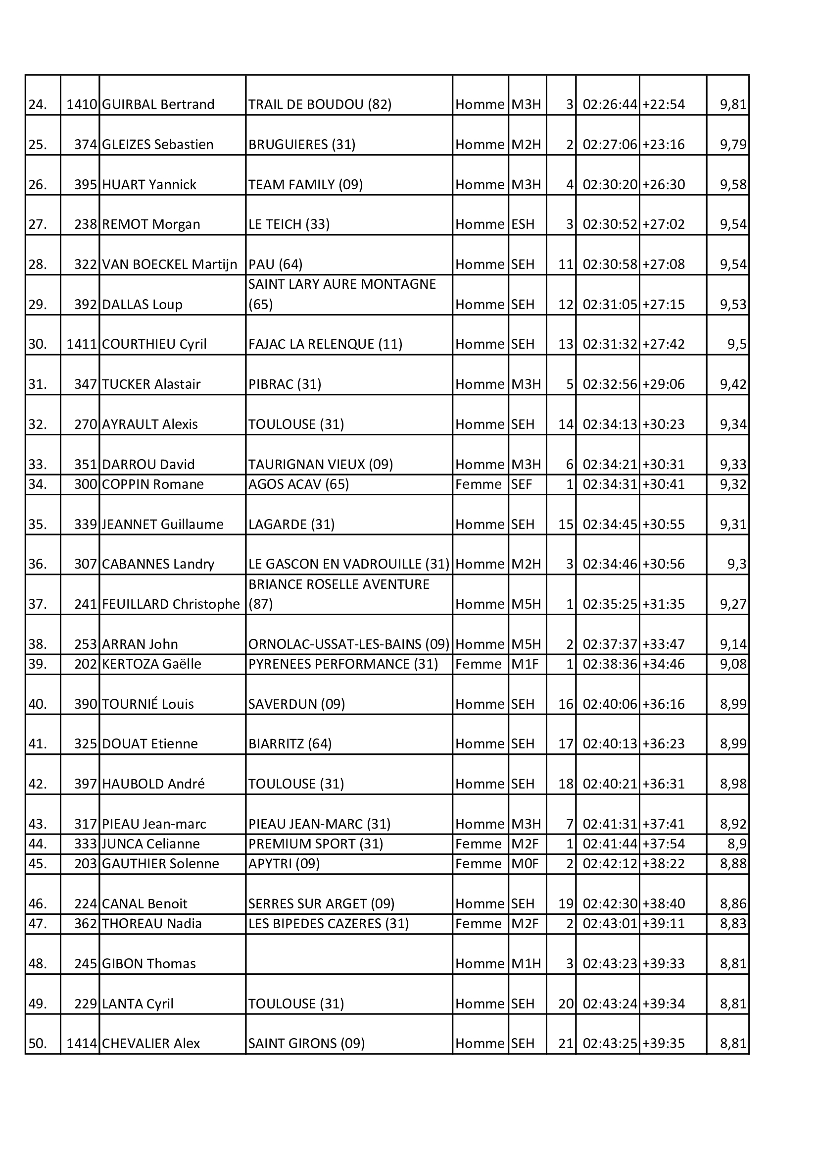 Resultats 2025 24km 1
