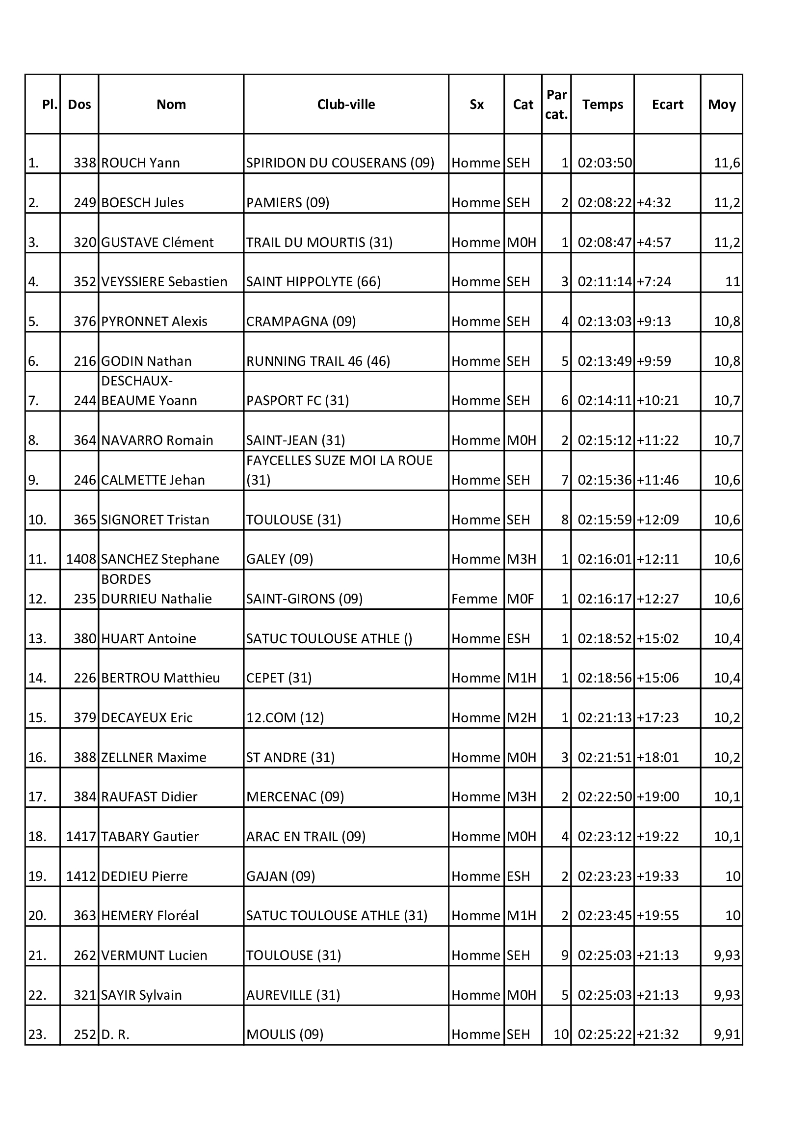 Resultats 2025 24km 0