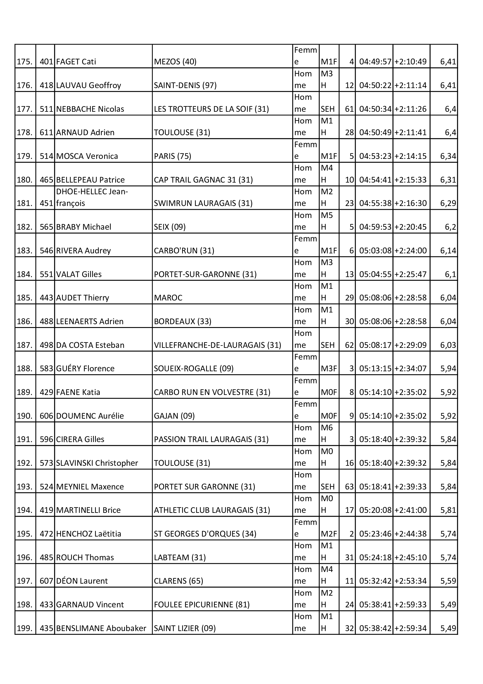 Resultats 2025 31km 7
