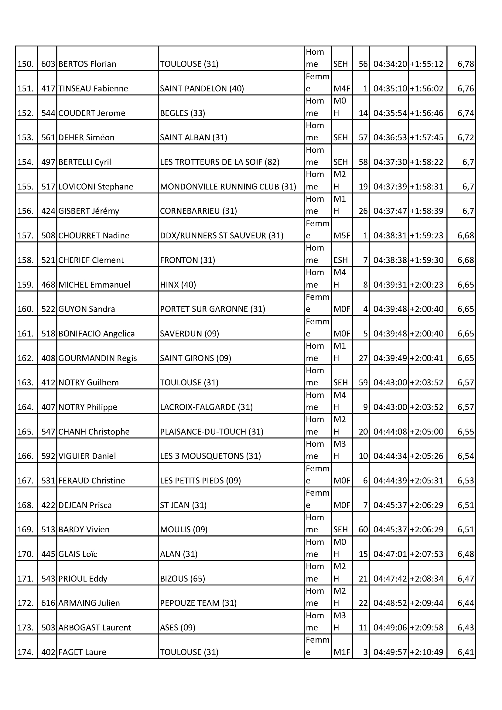Resultats 2025 31km 6