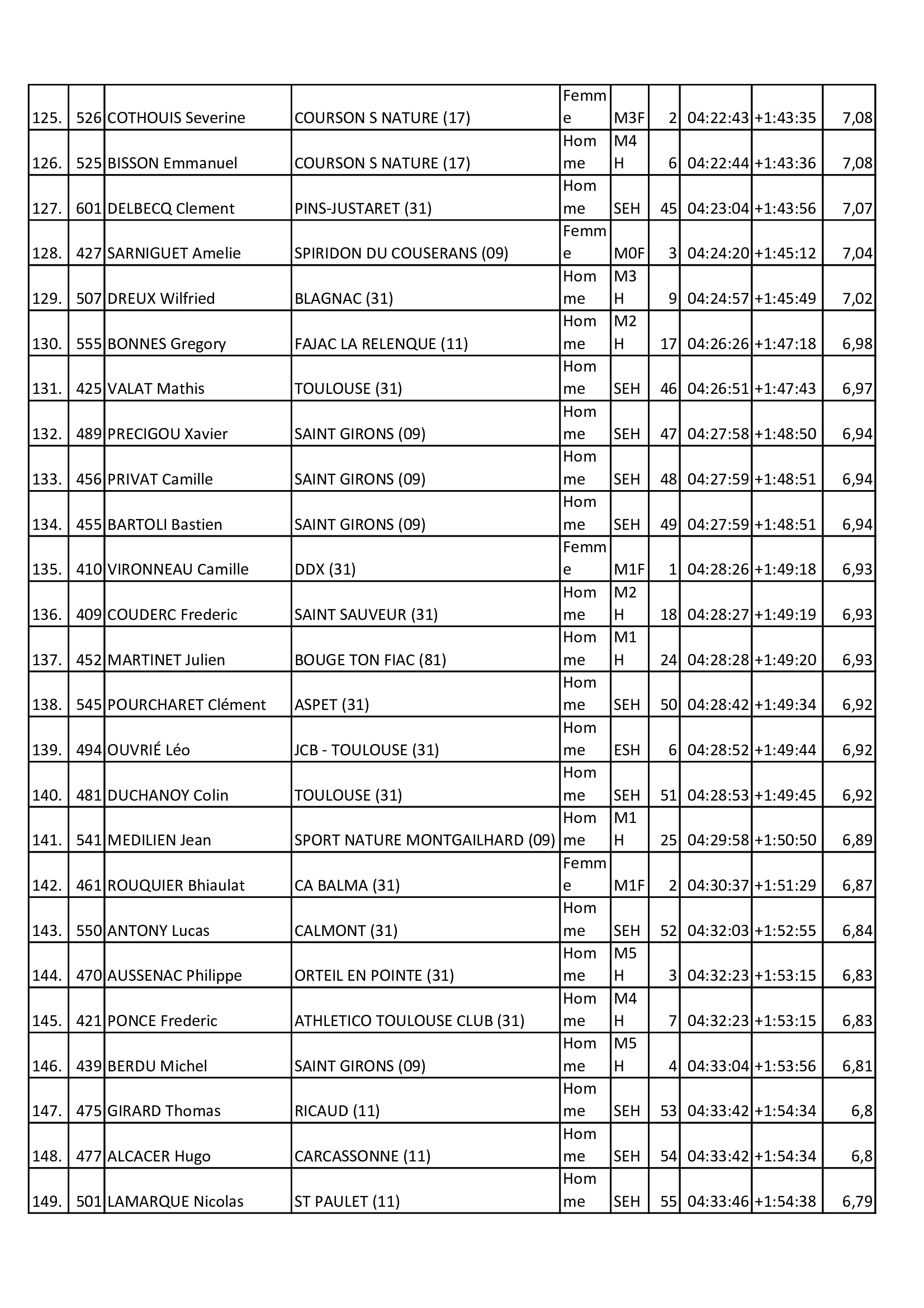 Resultats 2025 31km 5