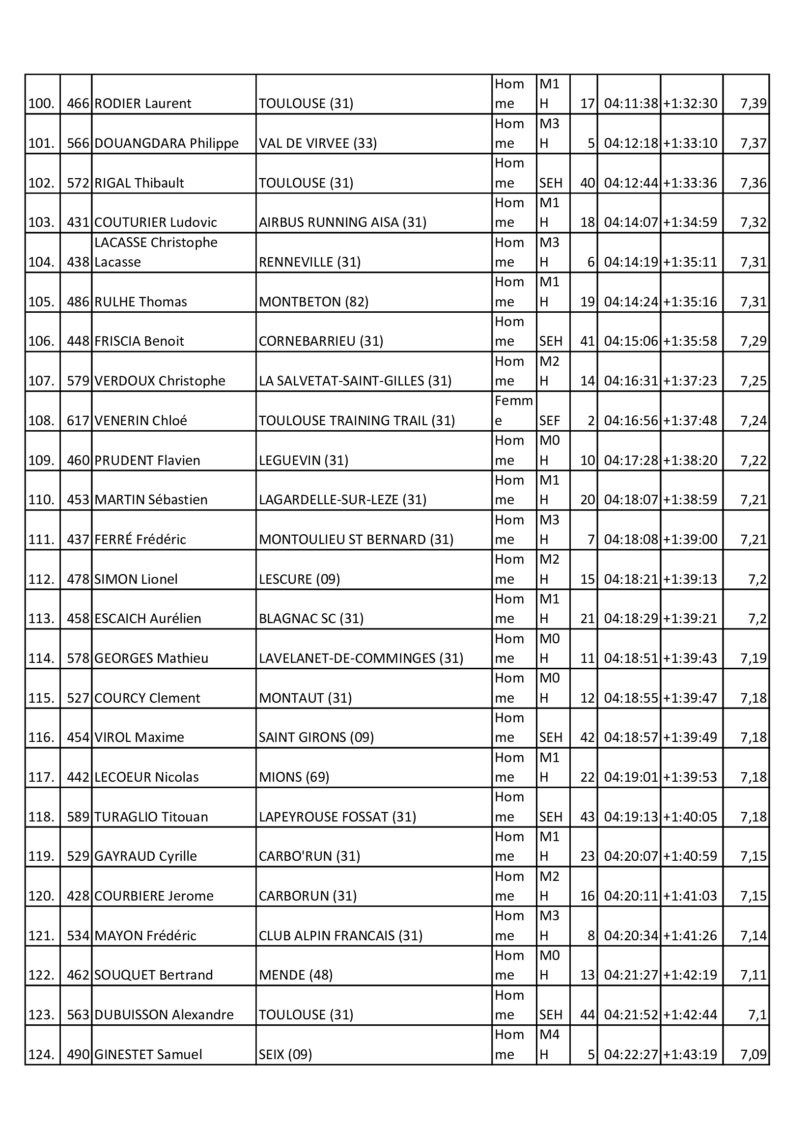 Resultats 2025 31km 4