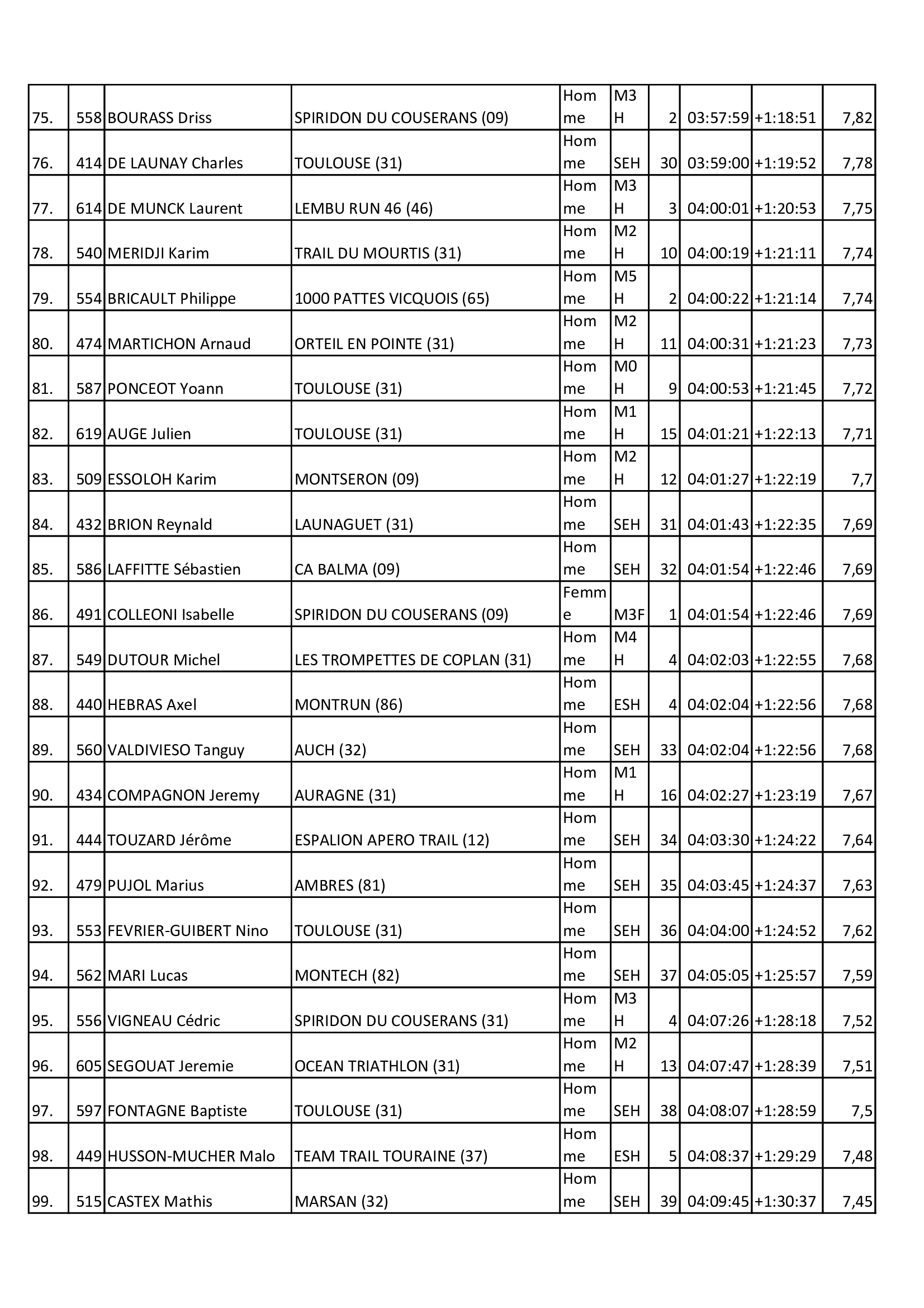 Resultats 2025 31km 3