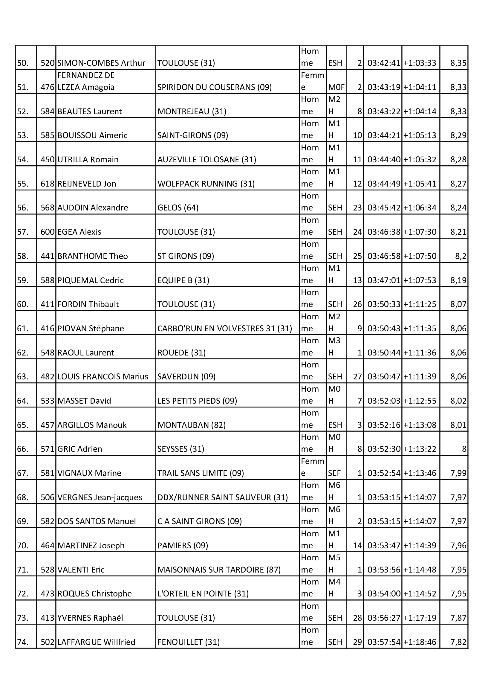Resultats 2025 31km 2