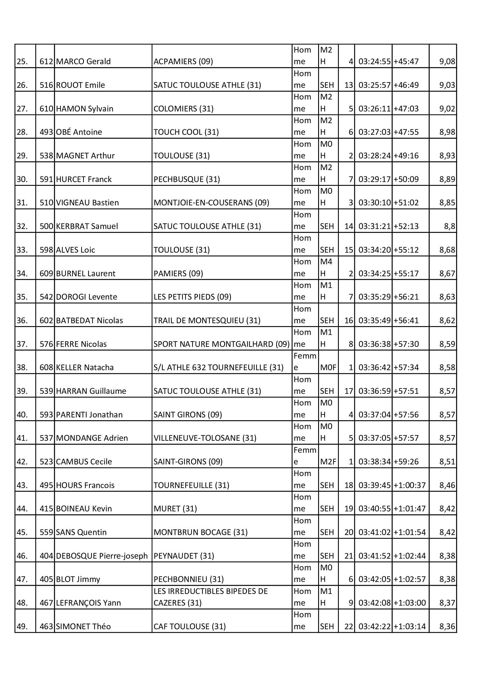 Resultats 2025 31km 1