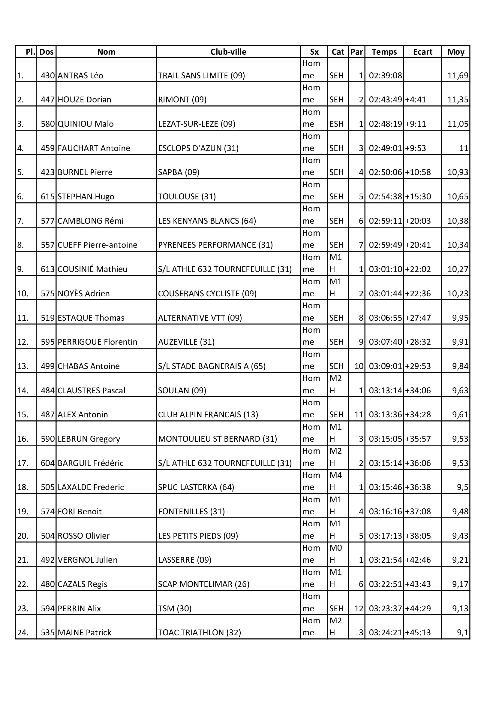 Resultats 2025 31km 0