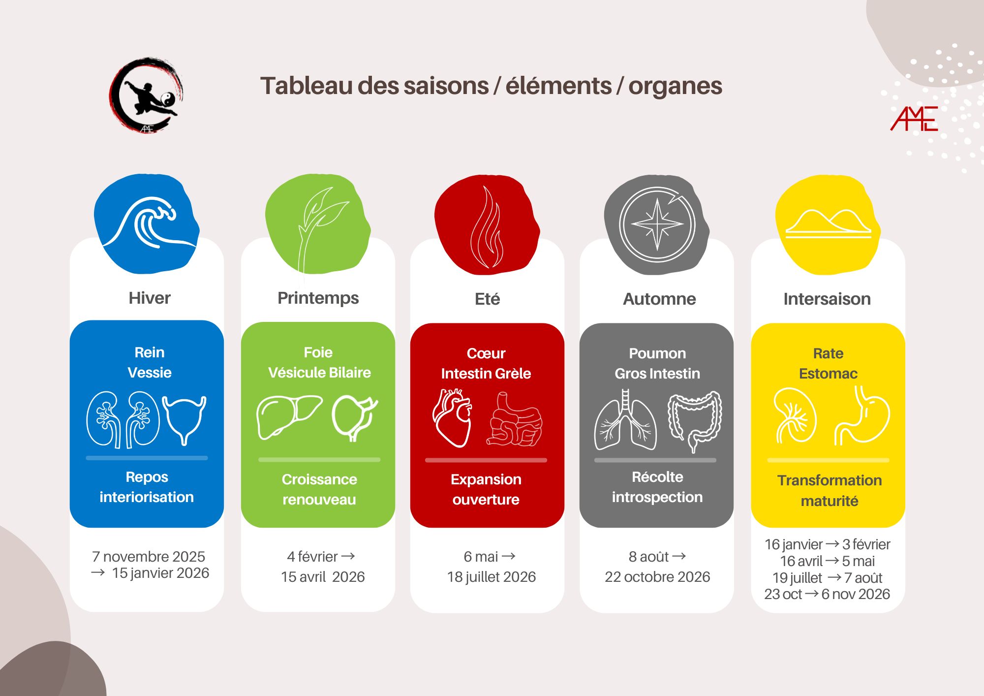 Tableau saisons elements organes 2026 ame artdumieuxetre