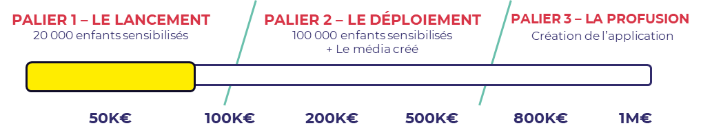 3 paliers de financement pour Lumérique