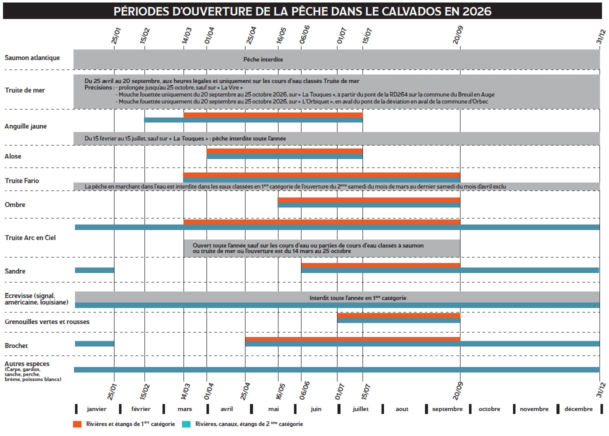 Période d'ouverture de la pêche 2026