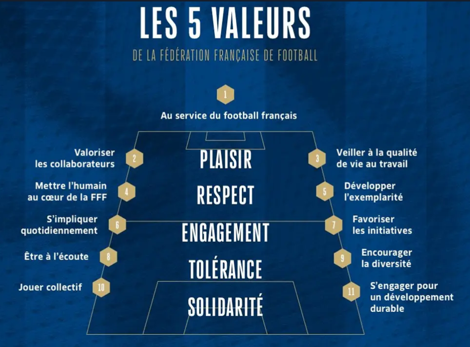 Valeurs fff