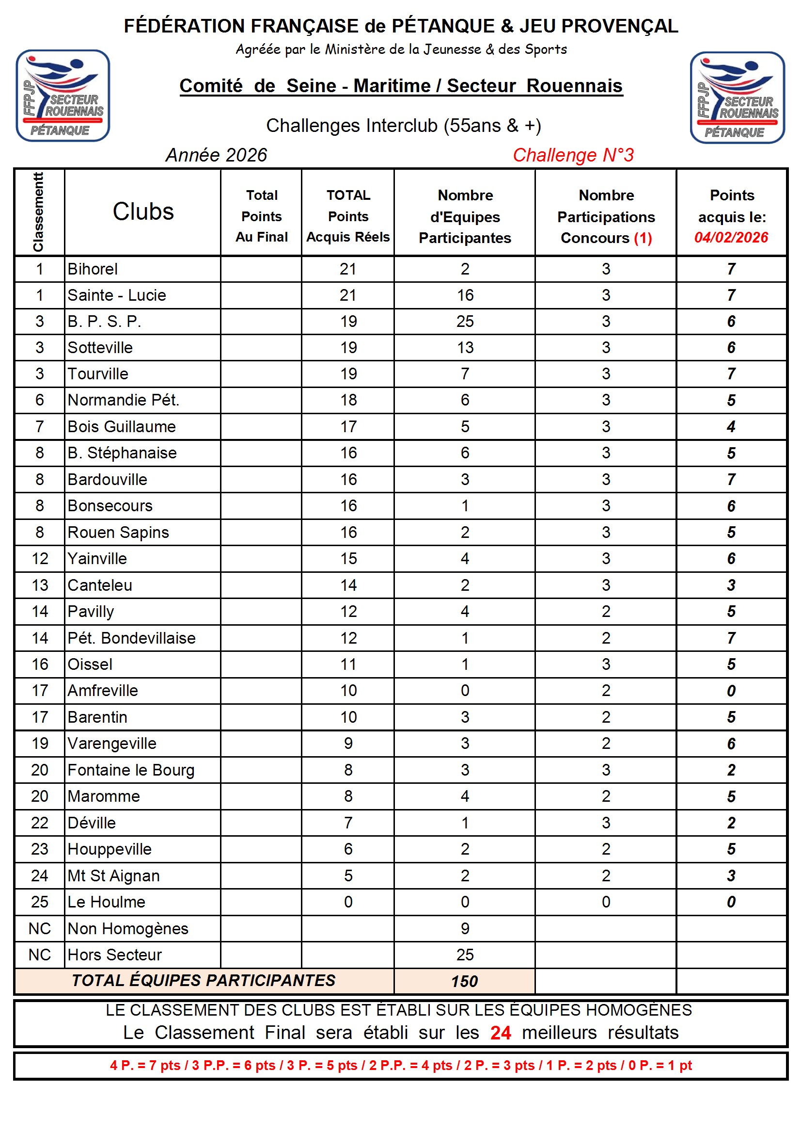 N-3-Classement-Secteur-2026-02-04-conv-1